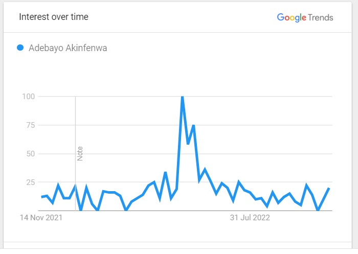 Akinfenwa Popularity Graph