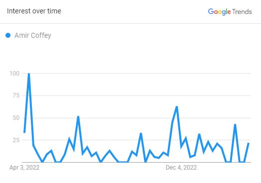 Search Graph Of Amir Coffey