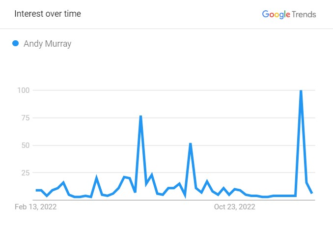 Andy Murray's Popularity Graph