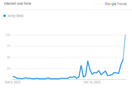 Andy Reid, The Search Graph (Source: The Google Trend)