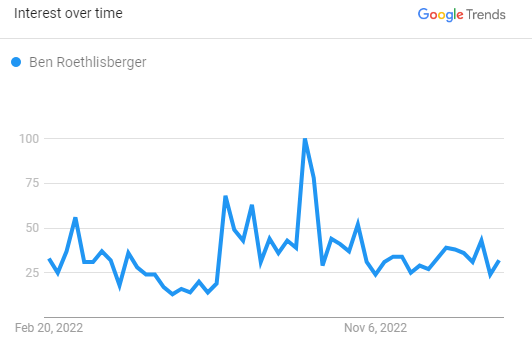 Ben Roethlisberger Search Graph 2023
