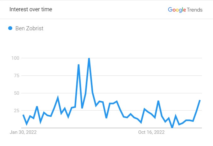 Ben Zobrist's Popularity Graph