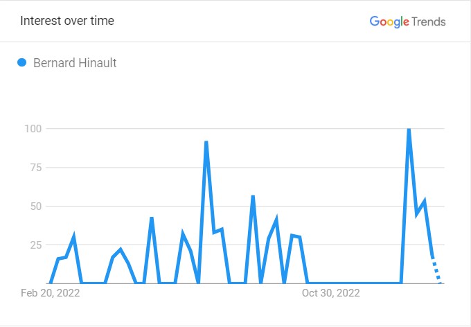 Bernard Hinaut's Popularity Graph