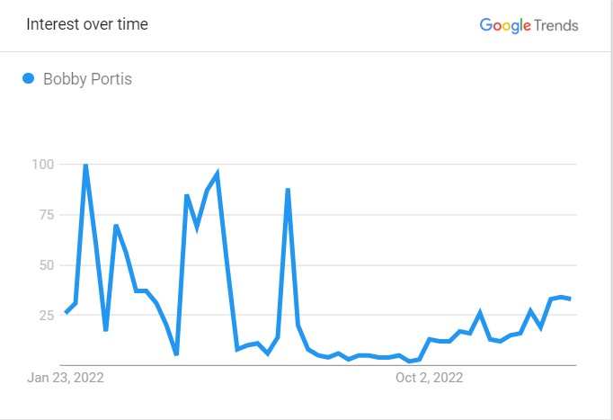 Bobby Portis' Popularity Graph