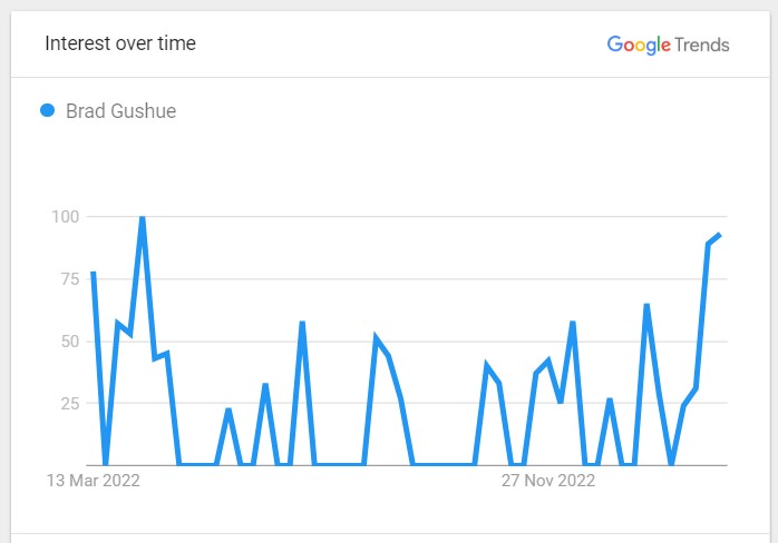 Brad Gushue Popularity Graph