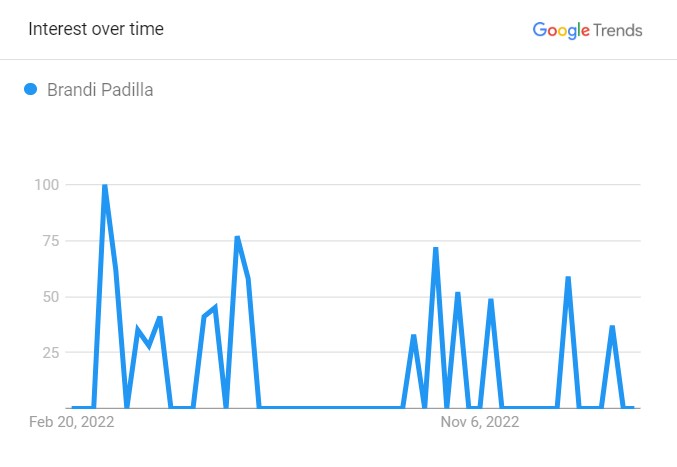Brandi Padilla's Popularity Graph