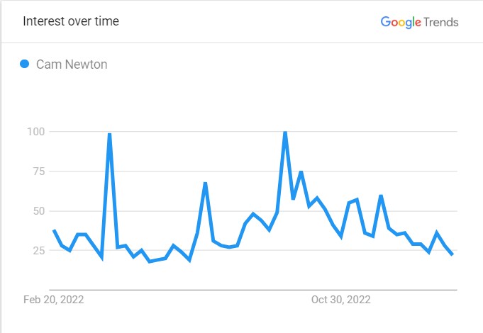 Cam Newton's Popularity Graph