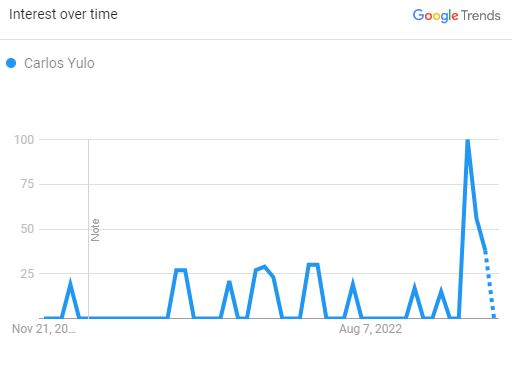 Carlos Yulo, Popularity Graph 