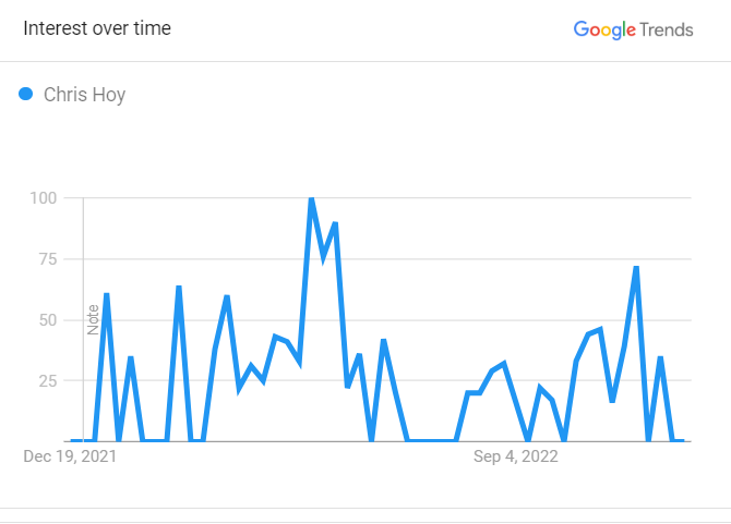 Hoy Google Trends For 12 Months