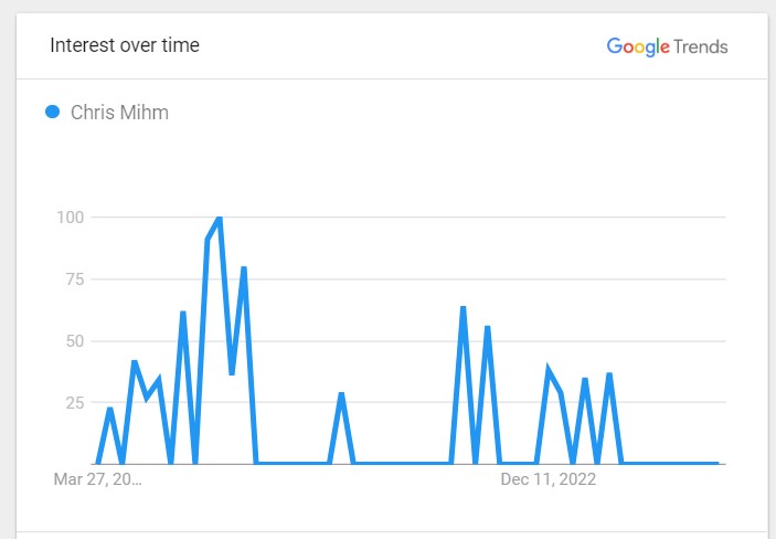 Chris Mihm Popularity Graph 