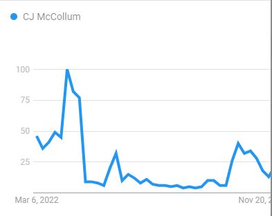 Search Graph Of CJ McCollum Showcases Graph Fluctuation