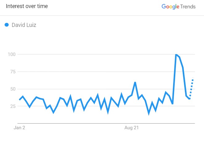 David Luiz, The Search Graph (Source: Google Trend)