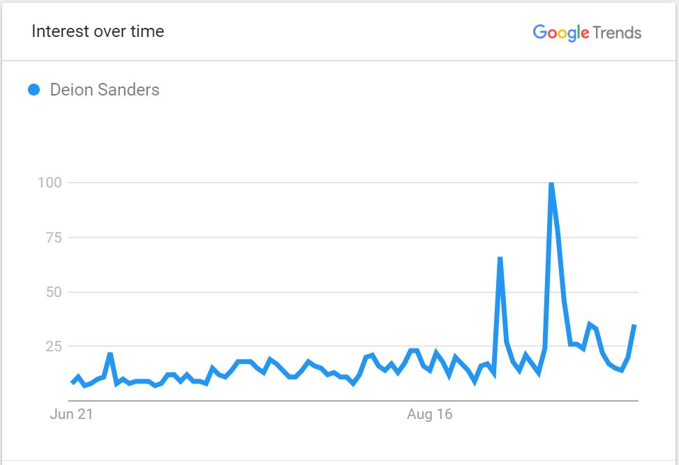 Deion-Sanders-google-search-volume