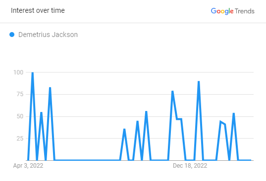 Demetrius Jackson Search Graph 2023 
