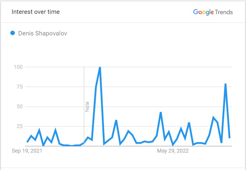 Denis-Shapovalov-Trending-in-Canada-over-past-one-year