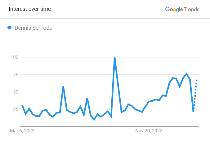 Dennis Schroder's Popularity Graph