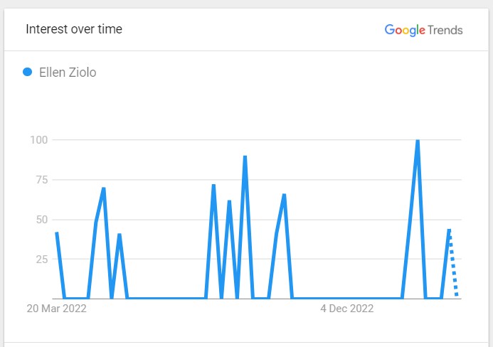 Ellen Ziolo's Popularity Graph 