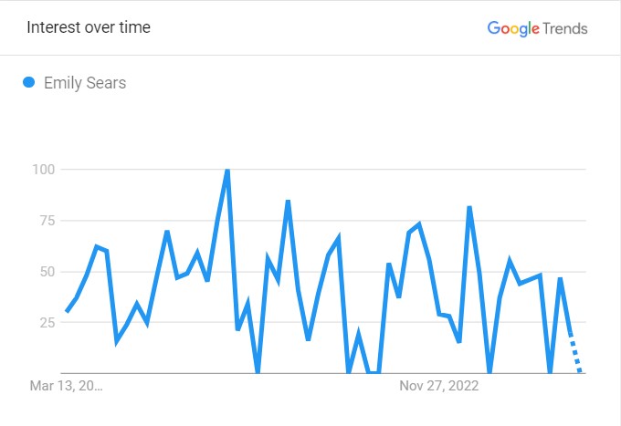 Emily Sears' Popularity Graph