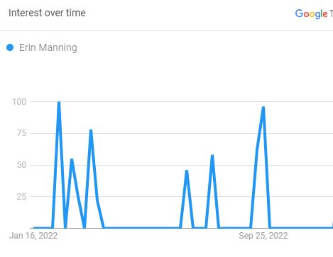 Erin Manning, The Search Graph (Source: Google Trend)