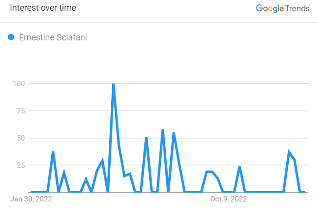 Ernestine Sclafani Search Graph 2023