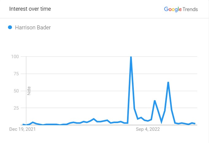 Harrison's Popularity Graph