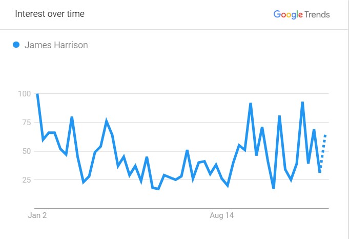James' Popularity Graph