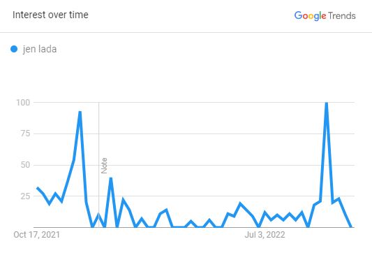 Jen Lada, Popularity Graph