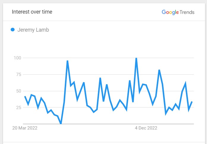 Jeremy Lamb Popularity Graph