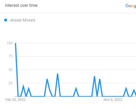 Jessie Moses, Search Graph 