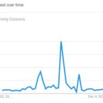 Jimmy Connors’ Popularity Graph