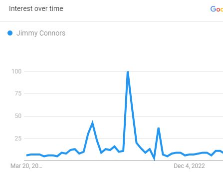 Search Graph Of Jimmy Connors'