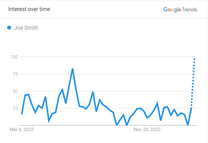 Joe Smith's Popularity Graph