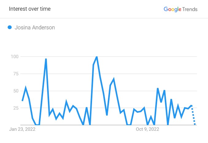 Josina's Popularity