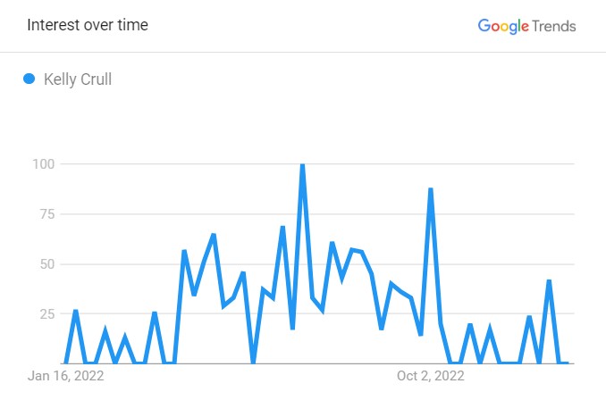 Kelly Crull's Popularity Graph