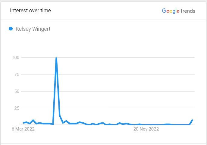 Kelsey Wingert Popularity Graph