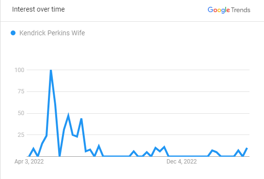 Kendrick Perkins Wife Search Graph 2023