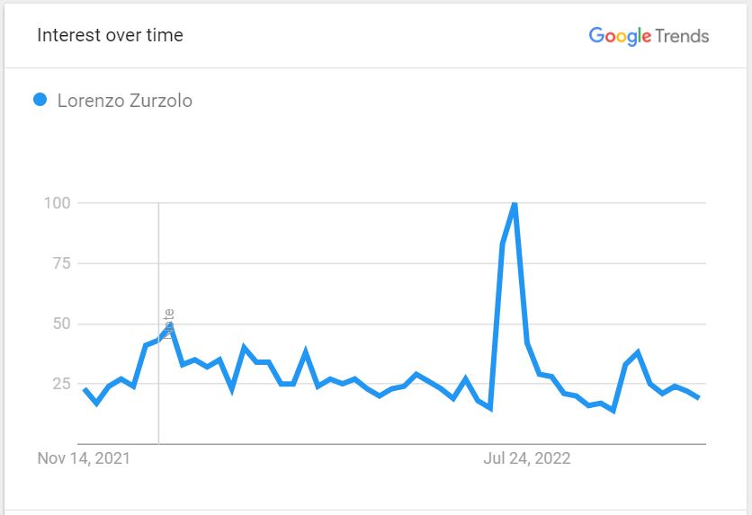 Lorenzo-Zurzolo-popularity