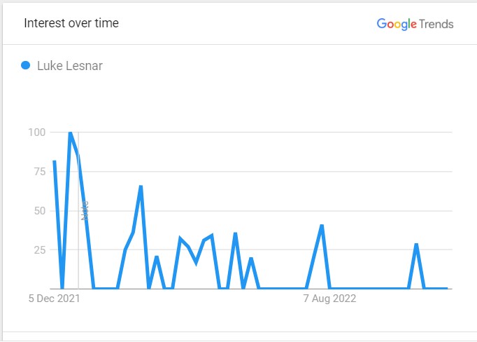 Luke Lesnar Popularity Graph