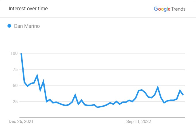 Marino's Popularity Graph