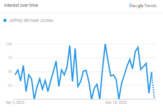 Michael Jordon's Graph Rate