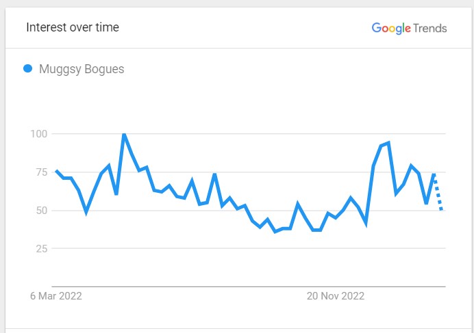 Muggsy Bogues Popularity Graph