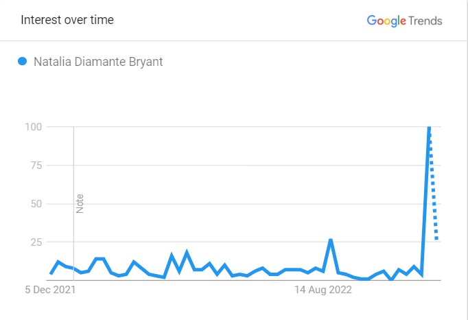 Natalia Bryant Popularity Graph