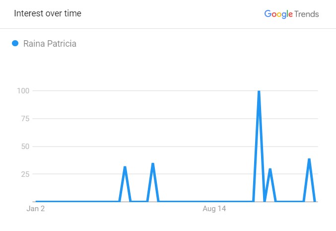 Raina's Popularity Graph