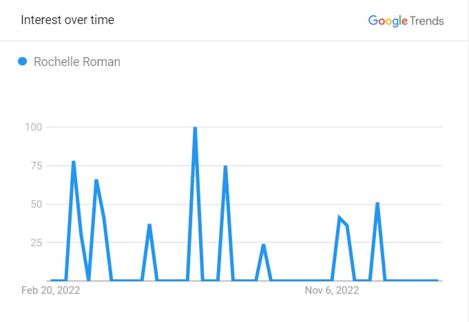 Rochelle Roman's Popularity Graph