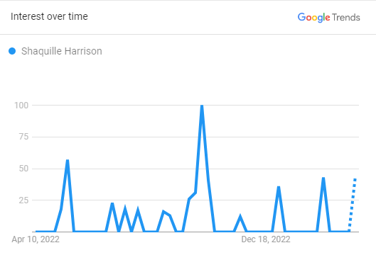 Shaquille Harrison Search Graph 2023