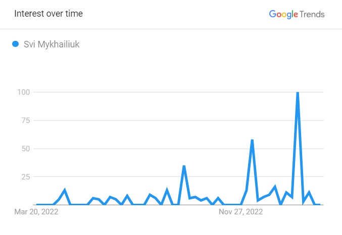 Svi Mykhailiuk's Popularity Graph
