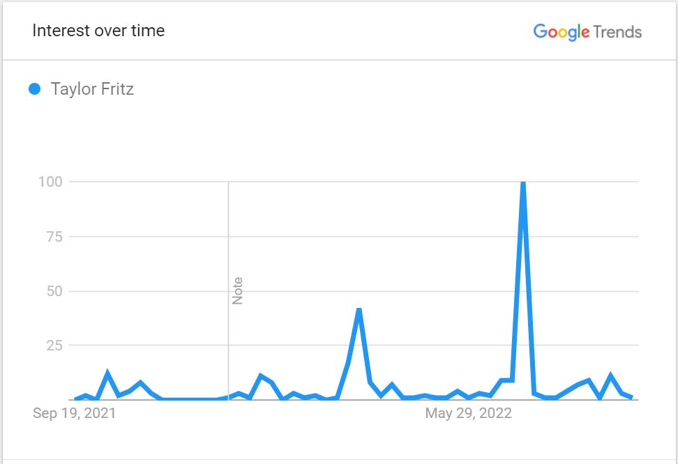Taylor-Fritz-trending-in-google-searches