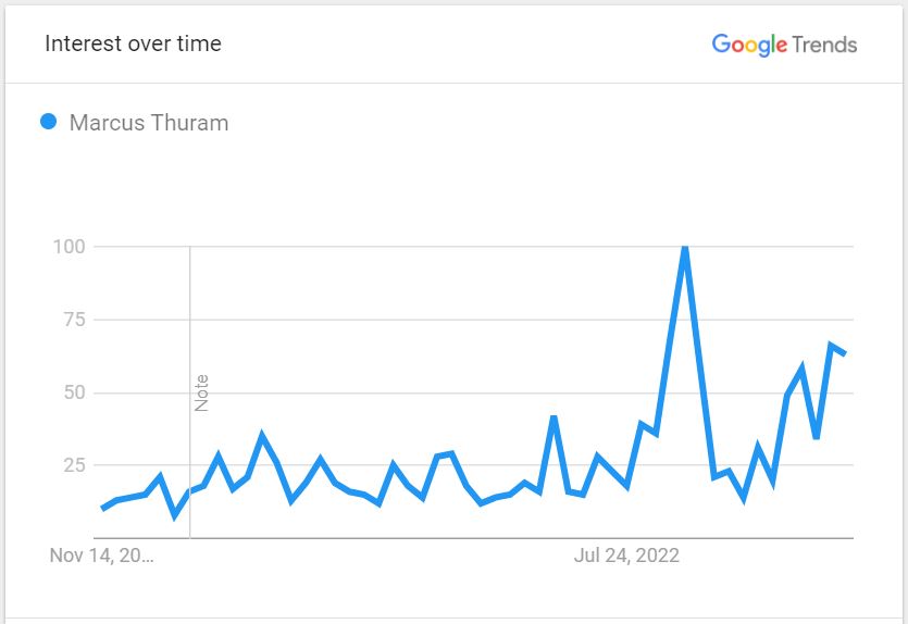 The-Popularity-Graph-of-Marcus-Thuram