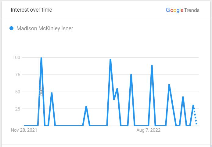 The Popularity Graph For John Isner's Wife Madison McKinley Isner Since Last Year Worldwide