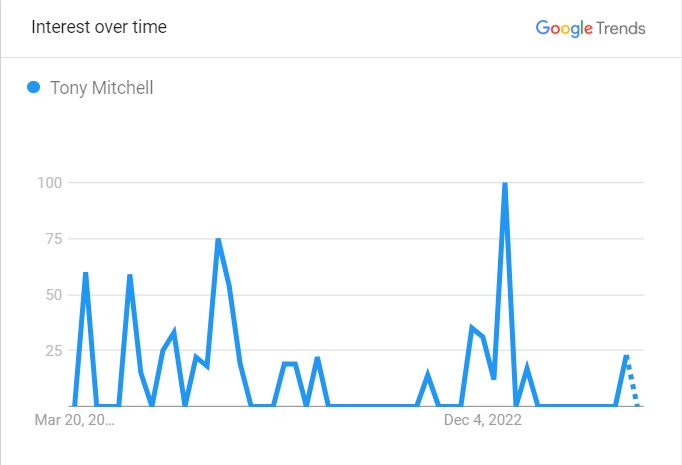 Tony Mitchell's Popularity Graph